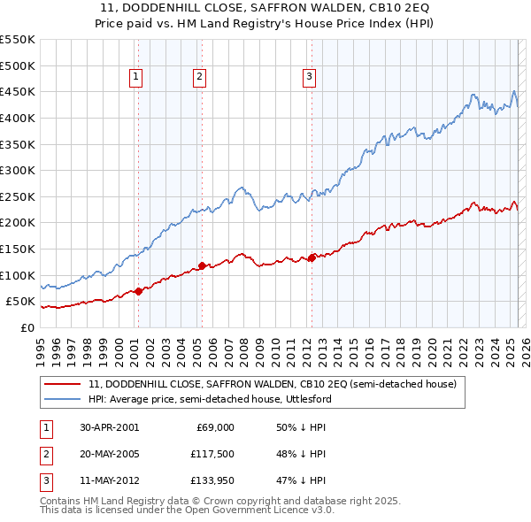 11, DODDENHILL CLOSE, SAFFRON WALDEN, CB10 2EQ: Price paid vs HM Land Registry's House Price Index