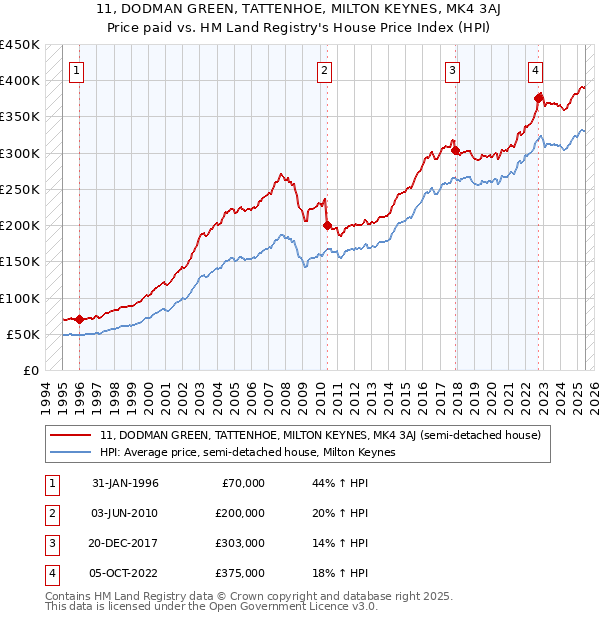 11, DODMAN GREEN, TATTENHOE, MILTON KEYNES, MK4 3AJ: Price paid vs HM Land Registry's House Price Index