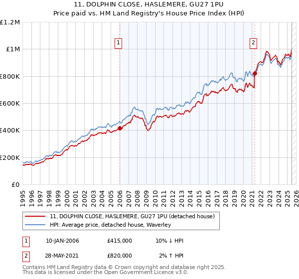 11, DOLPHIN CLOSE, HASLEMERE, GU27 1PU: Price paid vs HM Land Registry's House Price Index