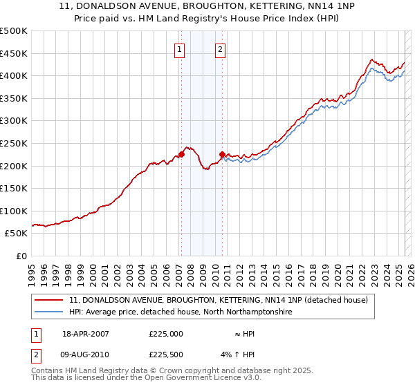 11, DONALDSON AVENUE, BROUGHTON, KETTERING, NN14 1NP: Price paid vs HM Land Registry's House Price Index