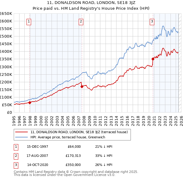 11, DONALDSON ROAD, LONDON, SE18 3JZ: Price paid vs HM Land Registry's House Price Index