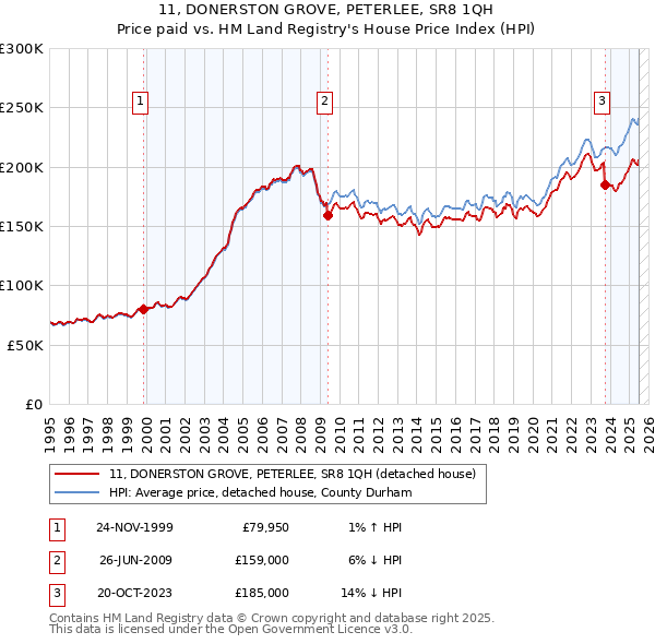 11, DONERSTON GROVE, PETERLEE, SR8 1QH: Price paid vs HM Land Registry's House Price Index
