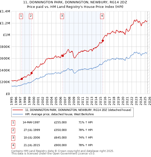 11, DONNINGTON PARK, DONNINGTON, NEWBURY, RG14 2DZ: Price paid vs HM Land Registry's House Price Index