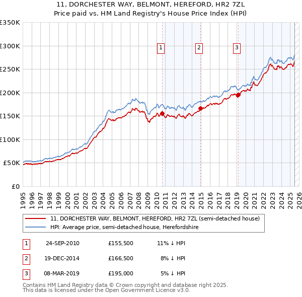 11, DORCHESTER WAY, BELMONT, HEREFORD, HR2 7ZL: Price paid vs HM Land Registry's House Price Index
