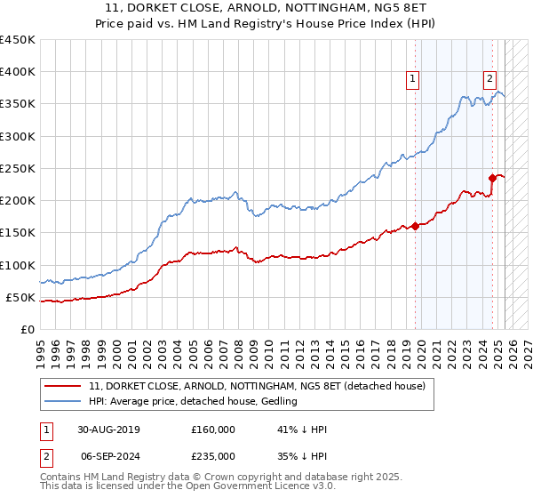 11, DORKET CLOSE, ARNOLD, NOTTINGHAM, NG5 8ET: Price paid vs HM Land Registry's House Price Index
