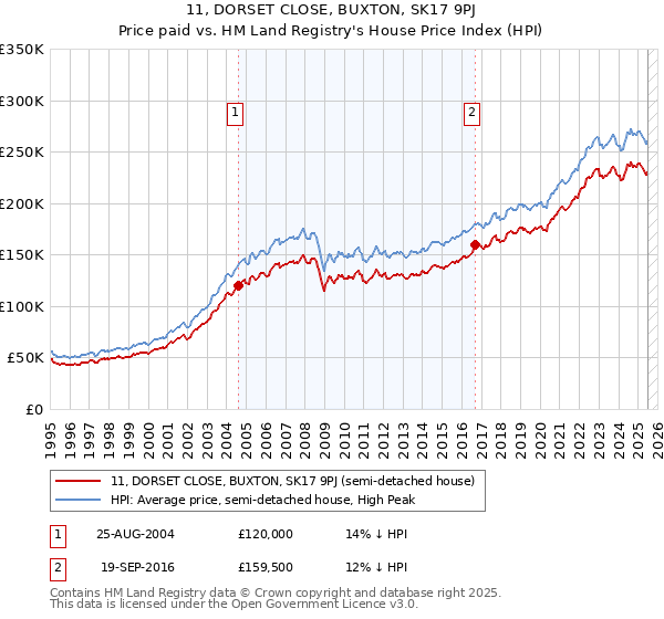 11, DORSET CLOSE, BUXTON, SK17 9PJ: Price paid vs HM Land Registry's House Price Index