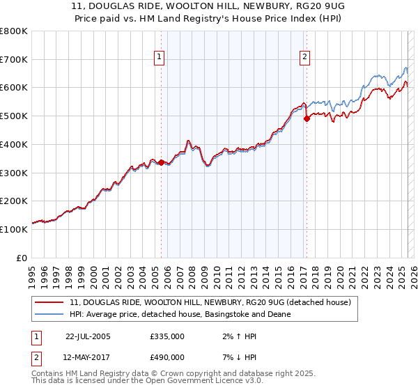11, DOUGLAS RIDE, WOOLTON HILL, NEWBURY, RG20 9UG: Price paid vs HM Land Registry's House Price Index