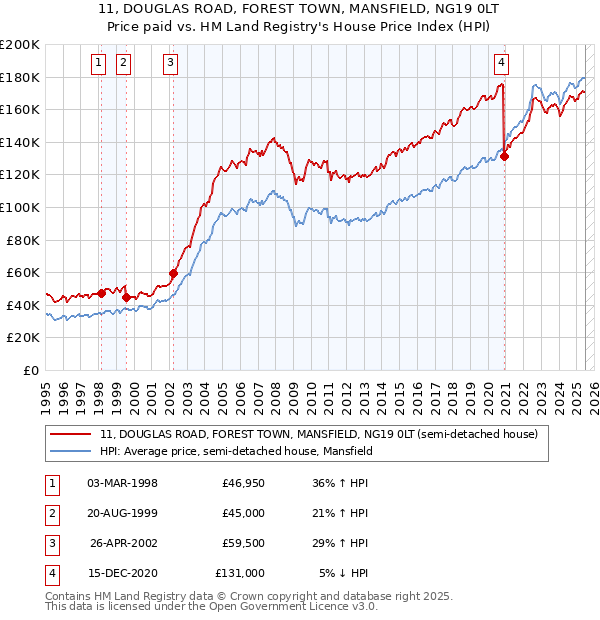 11, DOUGLAS ROAD, FOREST TOWN, MANSFIELD, NG19 0LT: Price paid vs HM Land Registry's House Price Index