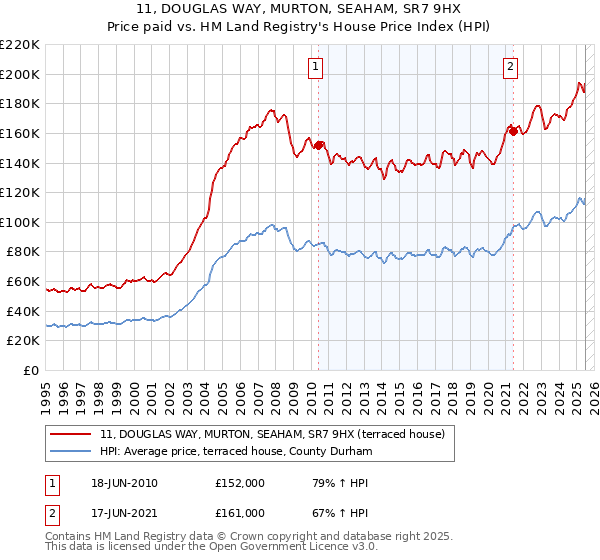 11, DOUGLAS WAY, MURTON, SEAHAM, SR7 9HX: Price paid vs HM Land Registry's House Price Index