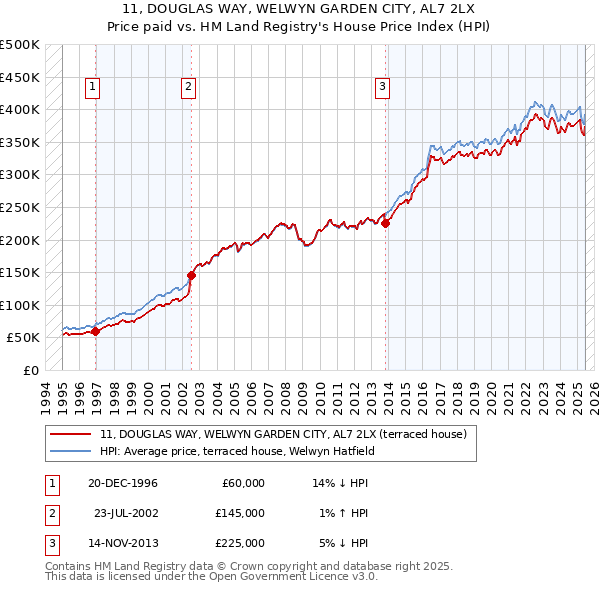 11, DOUGLAS WAY, WELWYN GARDEN CITY, AL7 2LX: Price paid vs HM Land Registry's House Price Index
