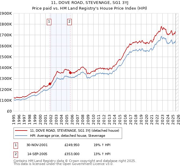 11, DOVE ROAD, STEVENAGE, SG1 3YJ: Price paid vs HM Land Registry's House Price Index