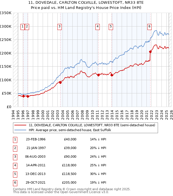 11, DOVEDALE, CARLTON COLVILLE, LOWESTOFT, NR33 8TE: Price paid vs HM Land Registry's House Price Index