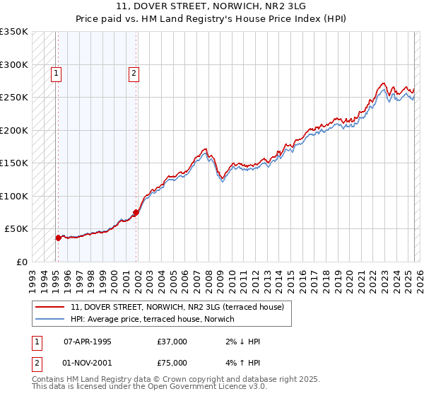 11, DOVER STREET, NORWICH, NR2 3LG: Price paid vs HM Land Registry's House Price Index