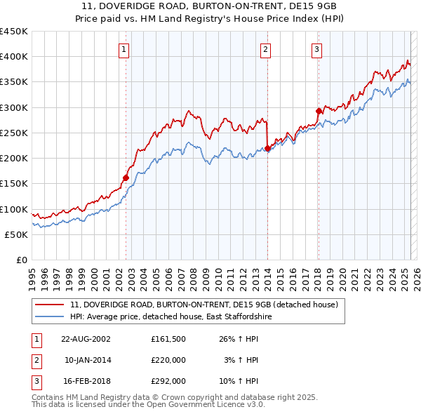 11, DOVERIDGE ROAD, BURTON-ON-TRENT, DE15 9GB: Price paid vs HM Land Registry's House Price Index
