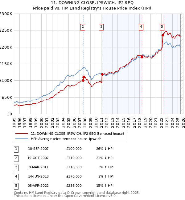 11, DOWNING CLOSE, IPSWICH, IP2 9EQ: Price paid vs HM Land Registry's House Price Index