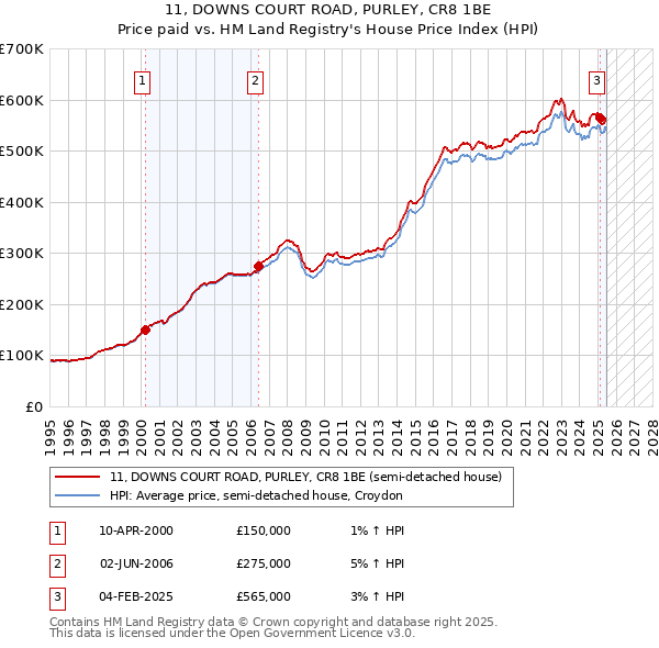 11, DOWNS COURT ROAD, PURLEY, CR8 1BE: Price paid vs HM Land Registry's House Price Index