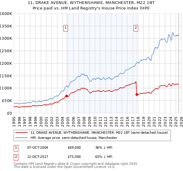 11, DRAKE AVENUE, WYTHENSHAWE, MANCHESTER, M22 1BT: Price paid vs HM Land Registry's House Price Index