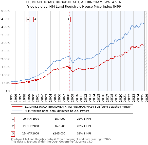 11, DRAKE ROAD, BROADHEATH, ALTRINCHAM, WA14 5LN: Price paid vs HM Land Registry's House Price Index