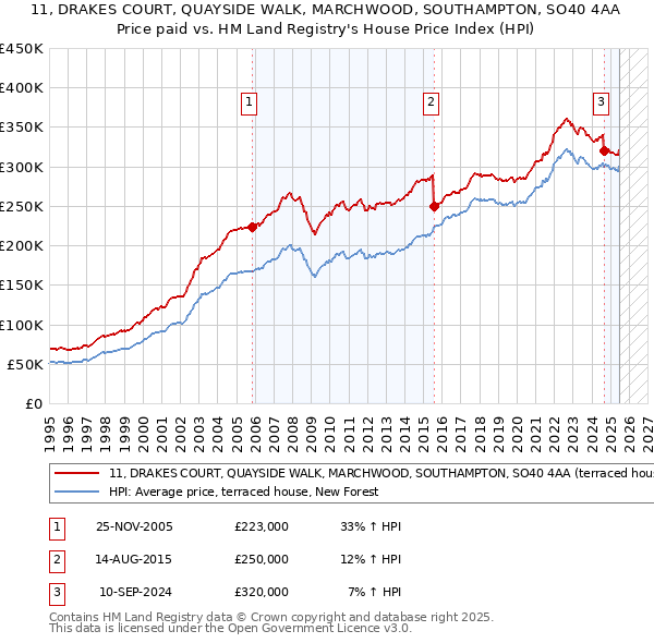 11, DRAKES COURT, QUAYSIDE WALK, MARCHWOOD, SOUTHAMPTON, SO40 4AA: Price paid vs HM Land Registry's House Price Index