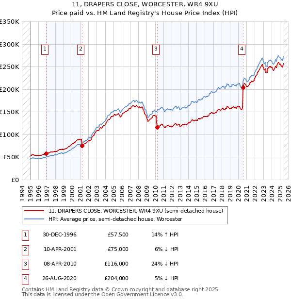 11, DRAPERS CLOSE, WORCESTER, WR4 9XU: Price paid vs HM Land Registry's House Price Index