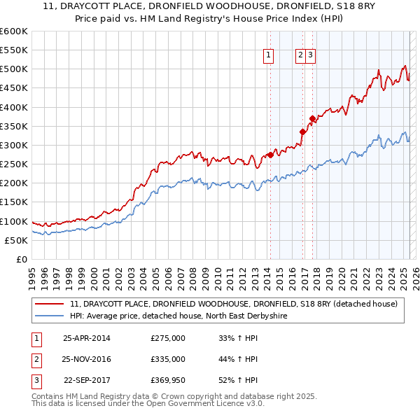 11, DRAYCOTT PLACE, DRONFIELD WOODHOUSE, DRONFIELD, S18 8RY: Price paid vs HM Land Registry's House Price Index