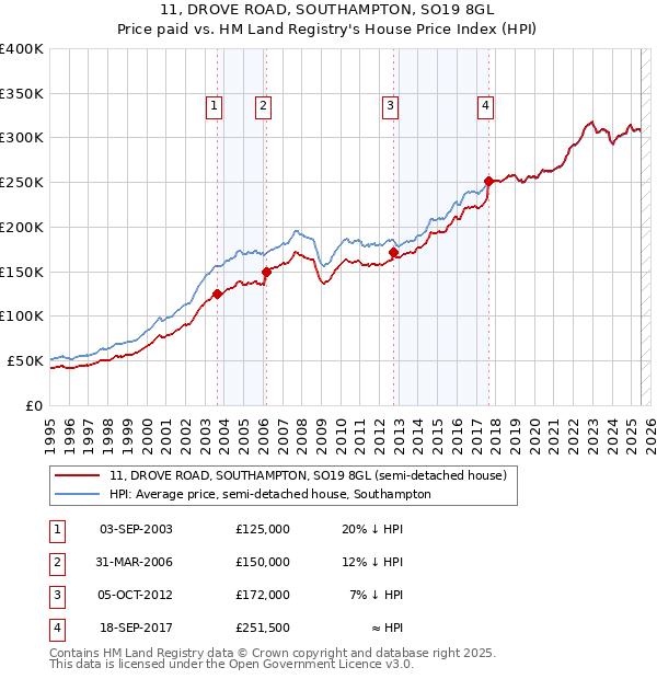 11, DROVE ROAD, SOUTHAMPTON, SO19 8GL: Price paid vs HM Land Registry's House Price Index