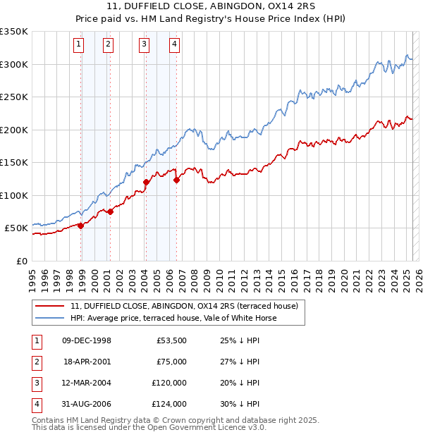 11, DUFFIELD CLOSE, ABINGDON, OX14 2RS: Price paid vs HM Land Registry's House Price Index