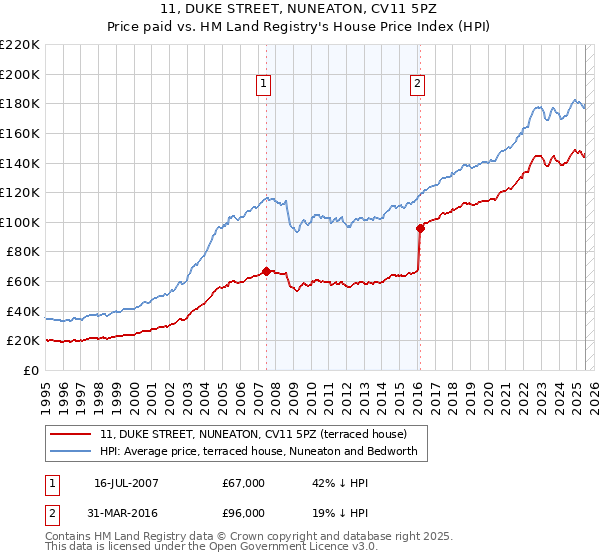 11, DUKE STREET, NUNEATON, CV11 5PZ: Price paid vs HM Land Registry's House Price Index
