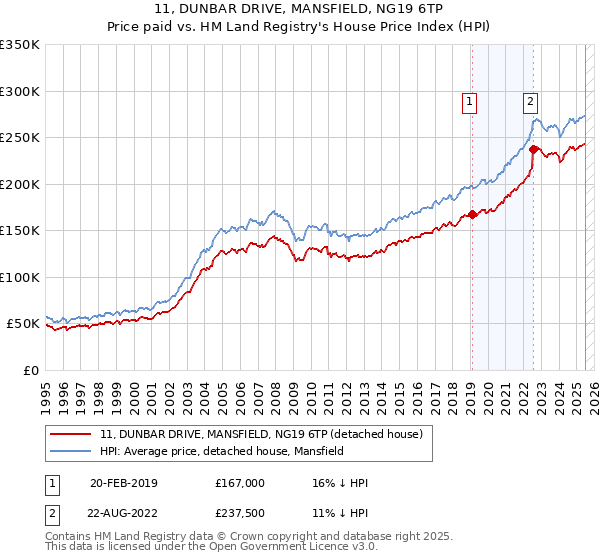 11, DUNBAR DRIVE, MANSFIELD, NG19 6TP: Price paid vs HM Land Registry's House Price Index