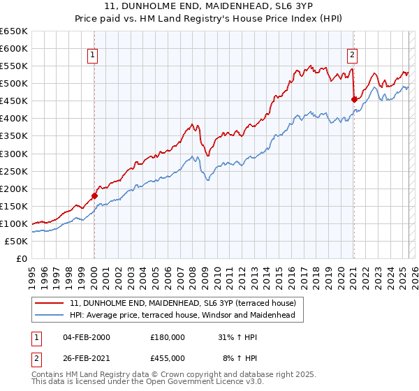 11, DUNHOLME END, MAIDENHEAD, SL6 3YP: Price paid vs HM Land Registry's House Price Index