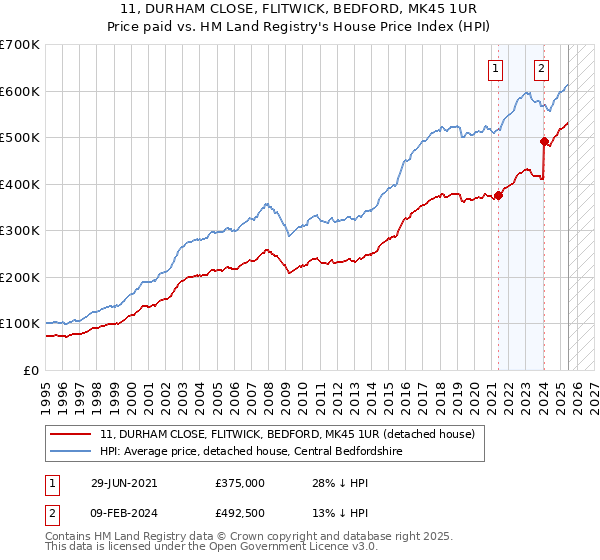 11, DURHAM CLOSE, FLITWICK, BEDFORD, MK45 1UR: Price paid vs HM Land Registry's House Price Index