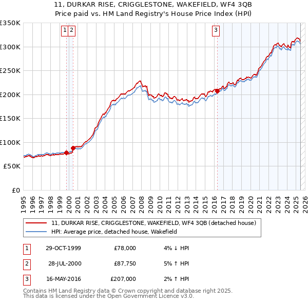 11, DURKAR RISE, CRIGGLESTONE, WAKEFIELD, WF4 3QB: Price paid vs HM Land Registry's House Price Index