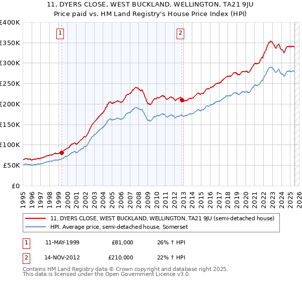 11, DYERS CLOSE, WEST BUCKLAND, WELLINGTON, TA21 9JU: Price paid vs HM Land Registry's House Price Index