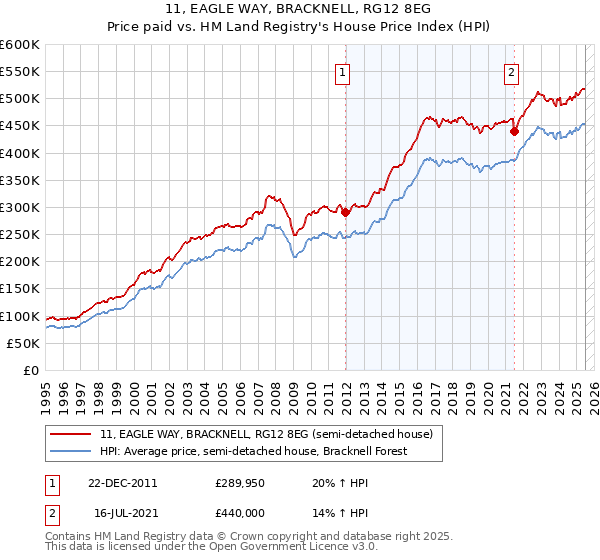 11, EAGLE WAY, BRACKNELL, RG12 8EG: Price paid vs HM Land Registry's House Price Index