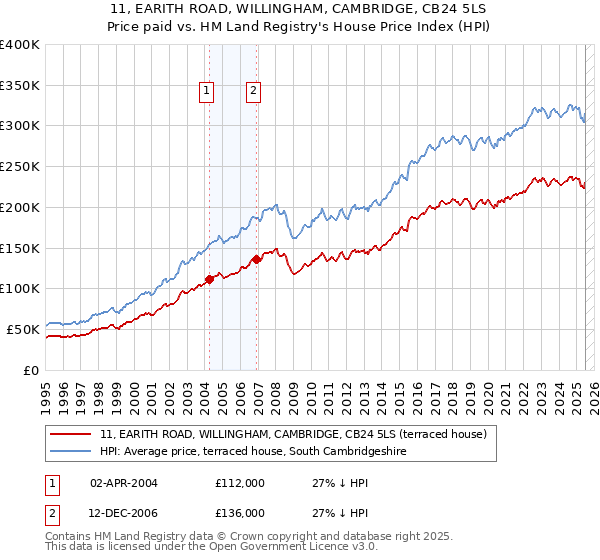 11, EARITH ROAD, WILLINGHAM, CAMBRIDGE, CB24 5LS: Price paid vs HM Land Registry's House Price Index