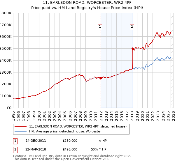 11, EARLSDON ROAD, WORCESTER, WR2 4PF: Price paid vs HM Land Registry's House Price Index