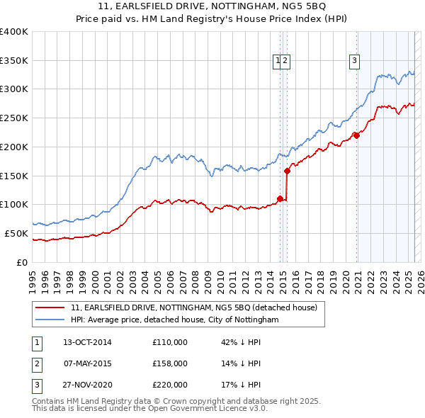 11, EARLSFIELD DRIVE, NOTTINGHAM, NG5 5BQ: Price paid vs HM Land Registry's House Price Index
