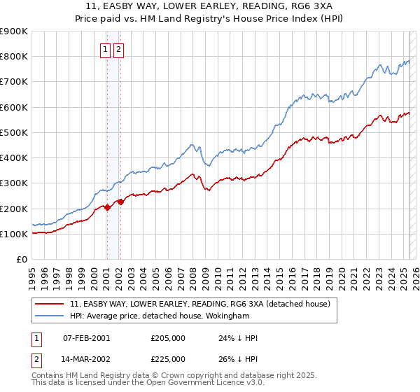 11, EASBY WAY, LOWER EARLEY, READING, RG6 3XA: Price paid vs HM Land Registry's House Price Index