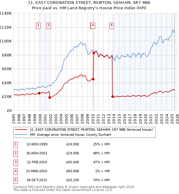 11, EAST CORONATION STREET, MURTON, SEAHAM, SR7 9BB: Price paid vs HM Land Registry's House Price Index