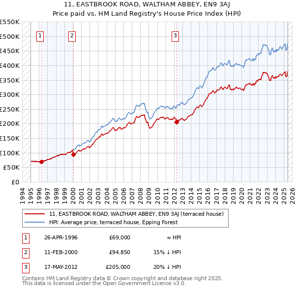 11, EASTBROOK ROAD, WALTHAM ABBEY, EN9 3AJ: Price paid vs HM Land Registry's House Price Index