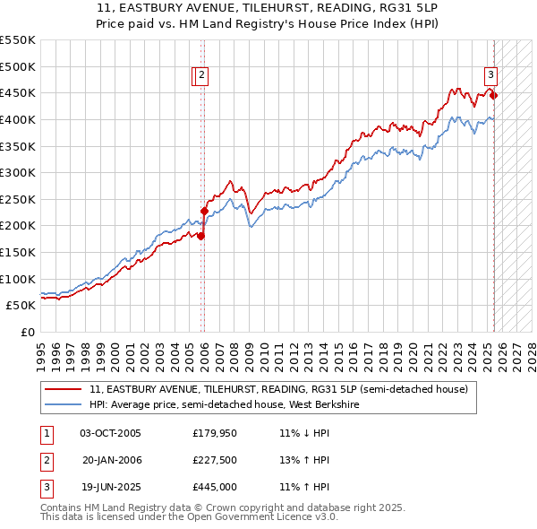 11, EASTBURY AVENUE, TILEHURST, READING, RG31 5LP: Price paid vs HM Land Registry's House Price Index