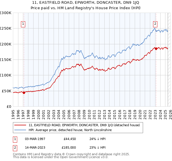 11, EASTFIELD ROAD, EPWORTH, DONCASTER, DN9 1JQ: Price paid vs HM Land Registry's House Price Index