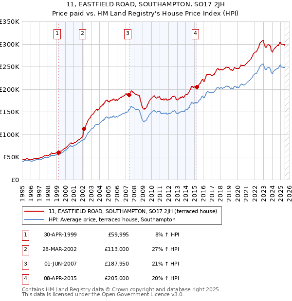 11, EASTFIELD ROAD, SOUTHAMPTON, SO17 2JH: Price paid vs HM Land Registry's House Price Index