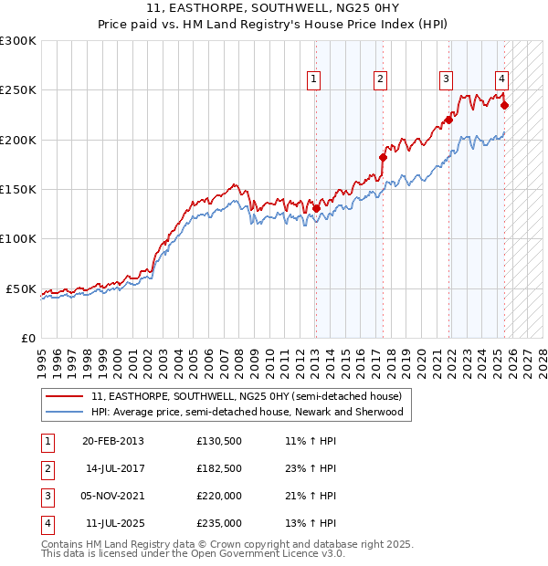 11, EASTHORPE, SOUTHWELL, NG25 0HY: Price paid vs HM Land Registry's House Price Index