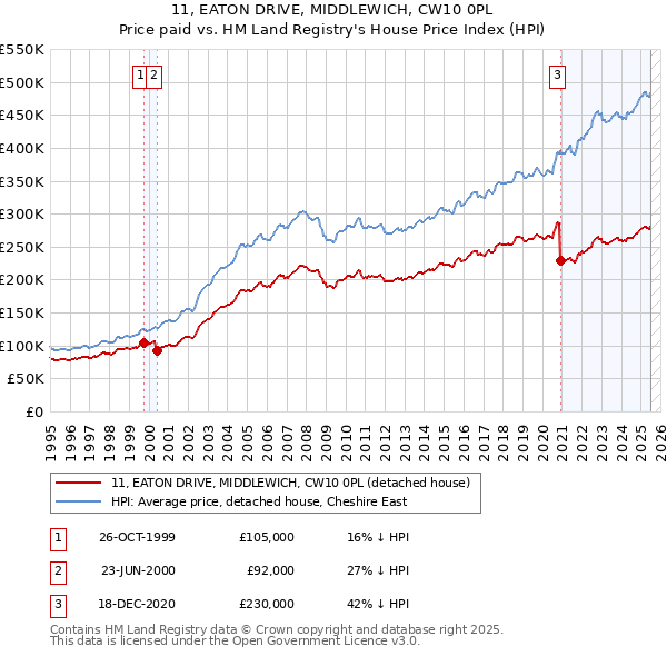 11, EATON DRIVE, MIDDLEWICH, CW10 0PL: Price paid vs HM Land Registry's House Price Index