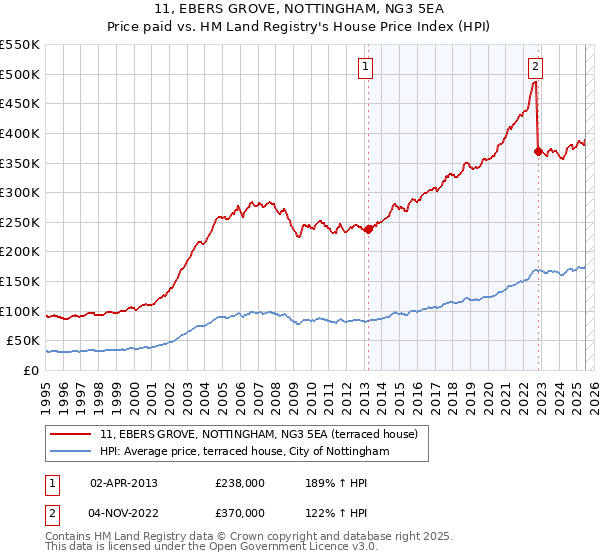 11, EBERS GROVE, NOTTINGHAM, NG3 5EA: Price paid vs HM Land Registry's House Price Index