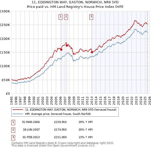 11, EDDINGTON WAY, EASTON, NORWICH, NR9 5FD: Price paid vs HM Land Registry's House Price Index