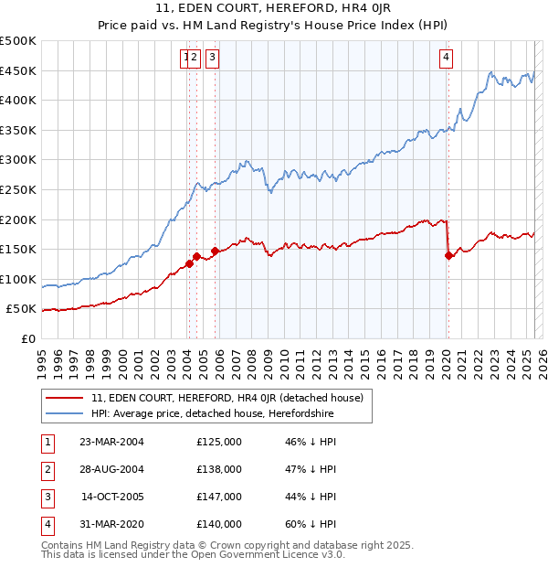 11, EDEN COURT, HEREFORD, HR4 0JR: Price paid vs HM Land Registry's House Price Index