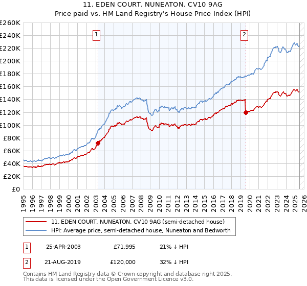 11, EDEN COURT, NUNEATON, CV10 9AG: Price paid vs HM Land Registry's House Price Index