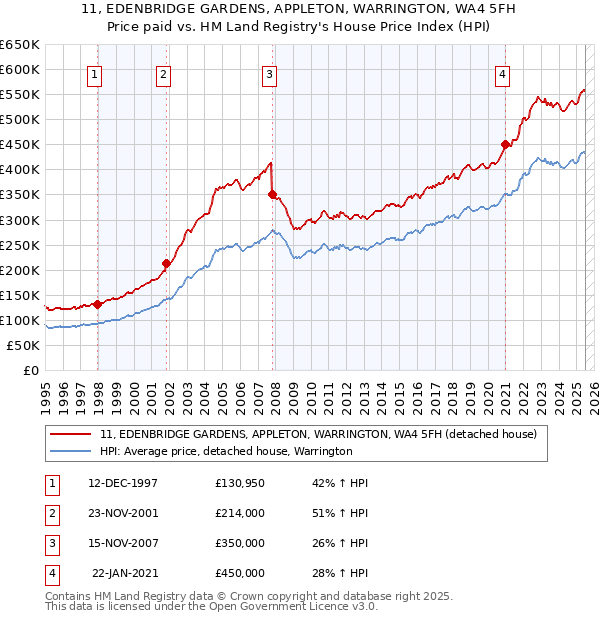11, EDENBRIDGE GARDENS, APPLETON, WARRINGTON, WA4 5FH: Price paid vs HM Land Registry's House Price Index